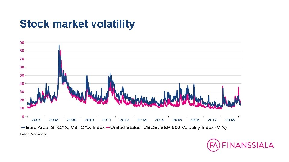 Stock market volatility 