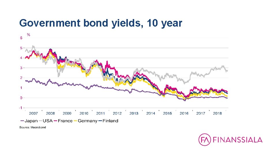 Government bond yields, 10 year % 