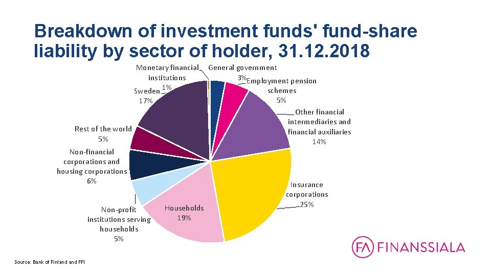 Breakdown of investment funds' fund-share liability by sector of holder, 31. 12. 2018 Monetary