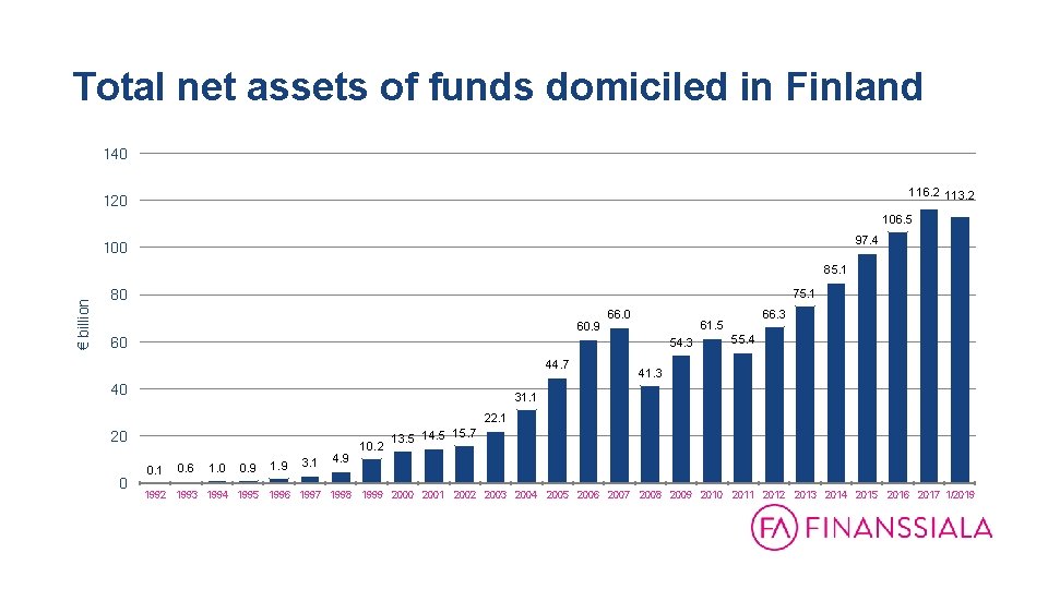 Total net assets of funds domiciled in Finland 140 116. 2 113. 2 120