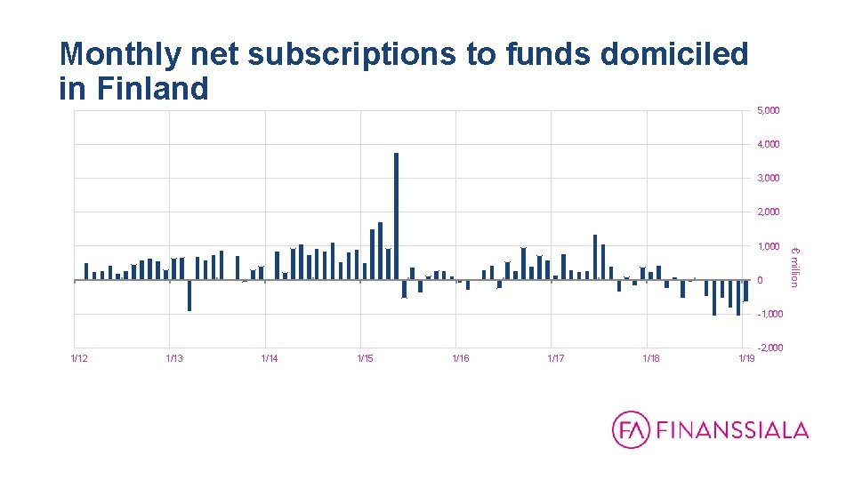 Monthly net subscriptions to funds domiciled in Finland 5, 000 4, 000 3, 000