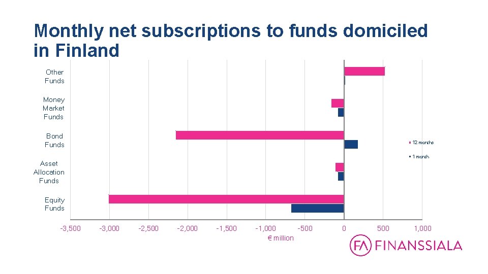 Monthly net subscriptions to funds domiciled in Finland Other Funds Money Market Funds Bond