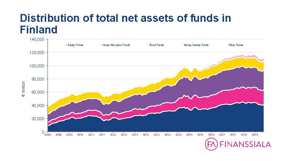 Distribution of total net assets of funds in Finland 140, 000 Equity Funds Asset