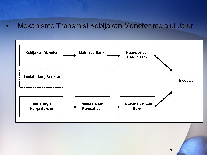  • Mekanisme Transmisi Kebijakan Moneter melalui Jalur Kebijakan Moneter Liabilitas Bank Ketersediaan Kredit