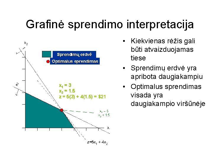 Grafinė sprendimo interpretacija - x 1 = 3 x 2 = 1. 5 z