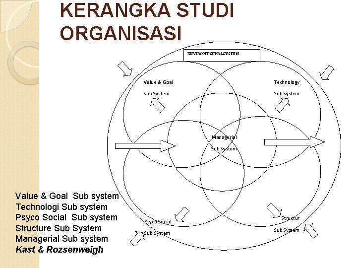 KERANGKA STUDI ORGANISASI ENVIRONT SUPRASYSTEM Value & Goal Technology Sub System Managerial Sub System