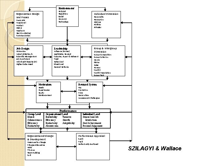 Environment Poliyical Regulatory Social Economic Technology Organization Design and Proses Burocratic Fungsional Product Matric