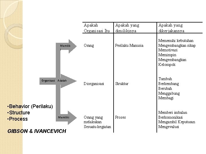 Apakah Organisasi Itu Memilik i Organisasi Adalah • Behavior (Perilaku) • Structure • Process