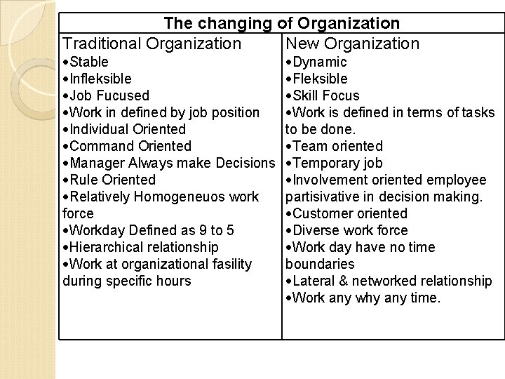 The changing of Organization Traditional Organization New Organization Stable Infleksible Job Fucused Work in