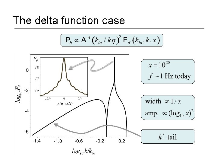 The delta function case 