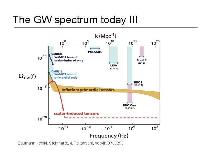 The GW spectrum today III Baumann, Ichiki, Steinhardt, & Takahashi, hep-th/0703290 