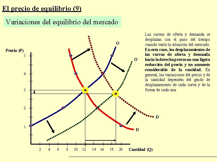 El precio de equilibrio (9) Variaciones del equilibrio del mercado O Precio (P) 5