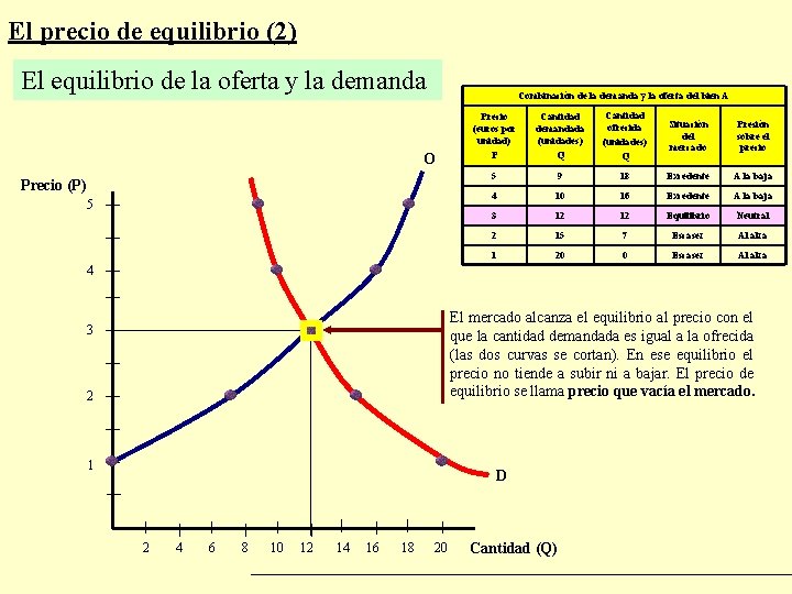 El precio de equilibrio (2) El equilibrio de la oferta y la demanda Combinación