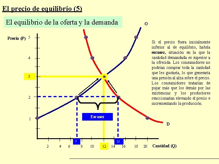 El precio de equilibrio (5) El equilibrio de la oferta y la demanda O