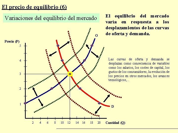 El precio de equilibrio (6) Variaciones del equilibrio del mercado O El equilibrio del