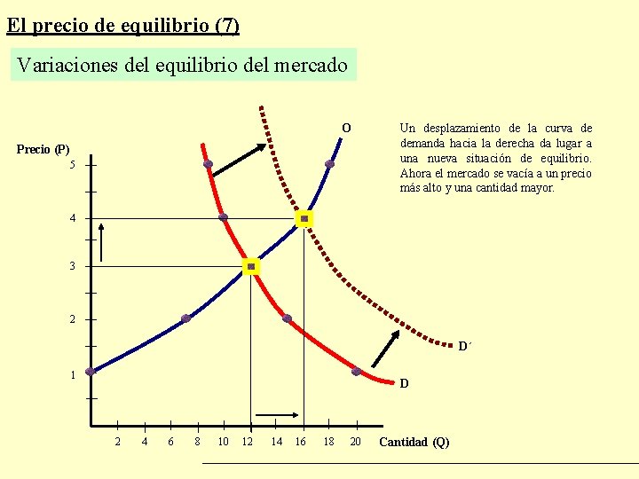 El precio de equilibrio (7) Variaciones del equilibrio del mercado O Precio (P) 5