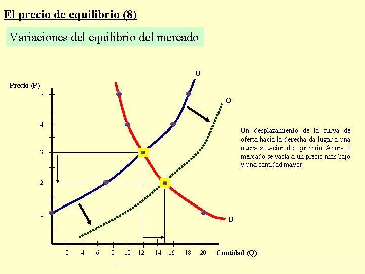 El precio de equilibrio (8) Variaciones del equilibrio del mercado O Precio (P) 5