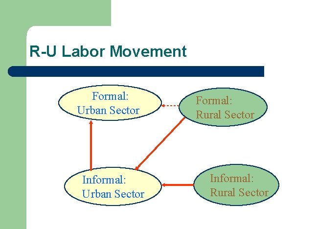 R-U Labor Movement Formal: Urban Sector Informal: Urban Sector Formal: Rural Sector Informal: Rural