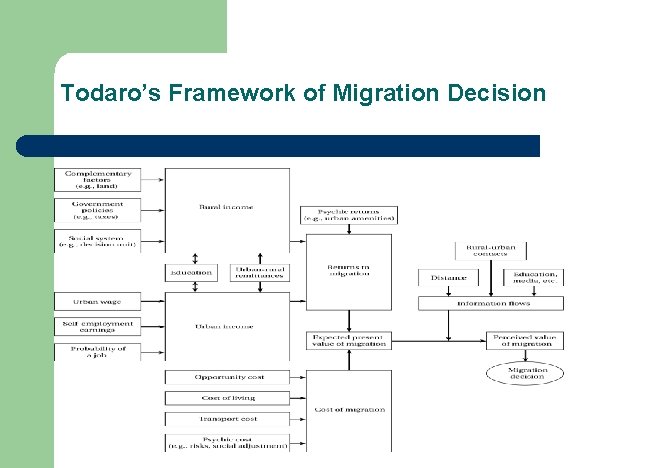 Todaro’s Framework of Migration Decision 