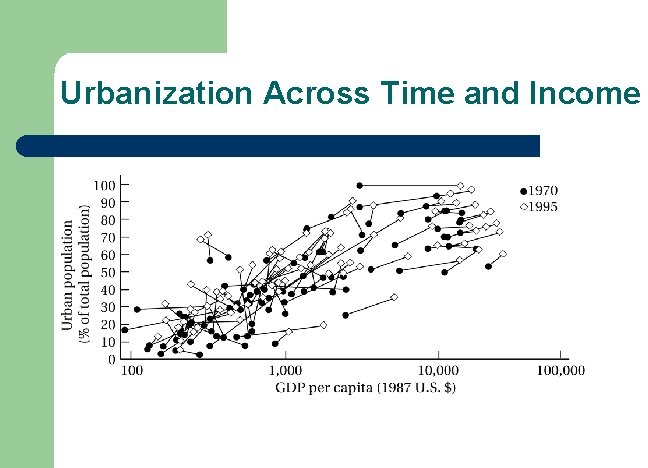 Urbanization Across Time and Income 