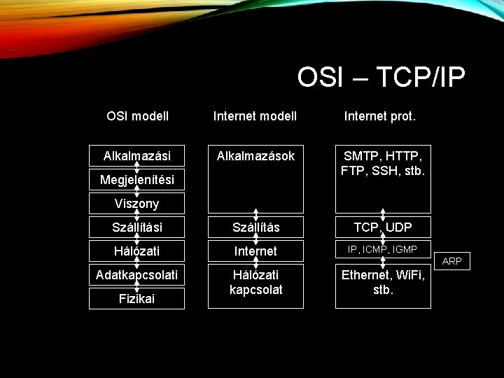 OSI – TCP/IP OSI modell Internet prot. Alkalmazási Alkalmazások SMTP, HTTP, FTP, SSH, stb.