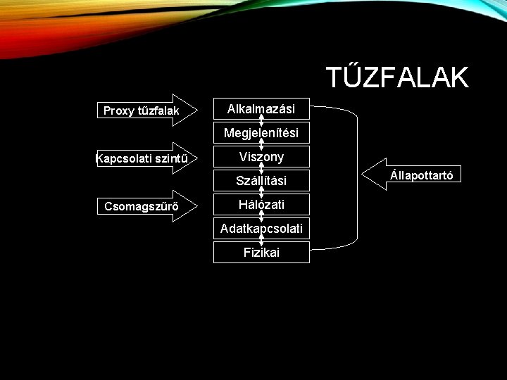 TŰZFALAK Proxy tűzfalak Alkalmazási Megjelenítési Kapcsolati szintű Viszony Szállítási Csomagszűrő Hálózati Adatkapcsolati Fizikai Állapottartó