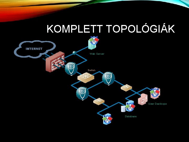 KOMPLETT TOPOLÓGIÁK Web Server Switch User Desktops Database 