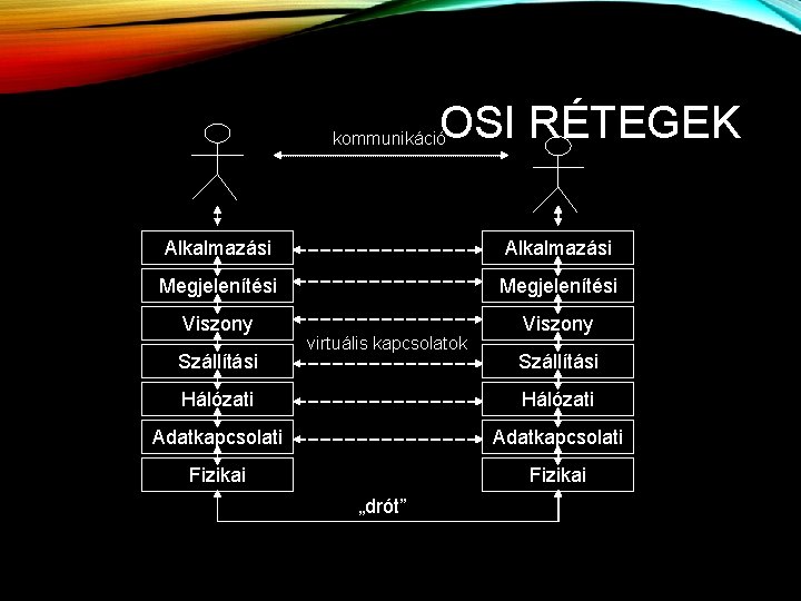 OSI RÉTEGEK kommunikáció Alkalmazási Megjelenítési Viszony Szállítási virtuális kapcsolatok Szállítási Hálózati Adatkapcsolati Fizikai „drót” OSI RÉTEGEK kommunikáció Alkalmazási Megjelenítési Viszony Szállítási virtuális kapcsolatok Szállítási Hálózati Adatkapcsolati Fizikai „drót”
