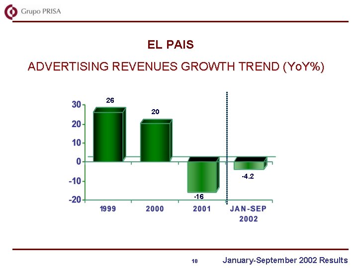EL PAIS ADVERTISING REVENUES GROWTH TREND (Yo. Y%) 26 20 -4. 2 -16 10
