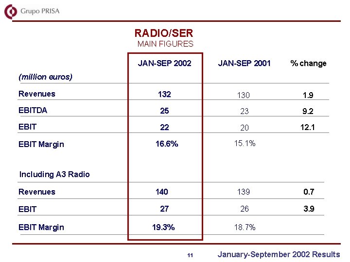 RADIO/SER MAIN FIGURES JAN-SEP 2002 JAN-SEP 2001 % change Revenues 132 130 1. 9