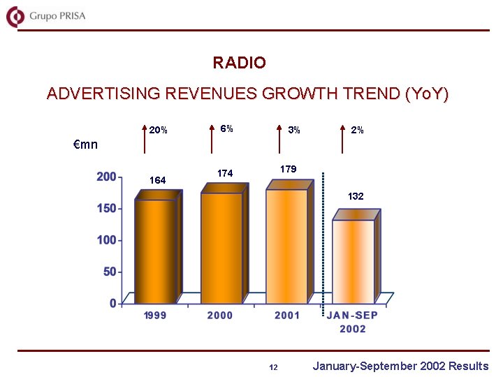 RADIO ADVERTISING REVENUES GROWTH TREND (Yo. Y) 20% 6% 3% 2% €mn 164 179