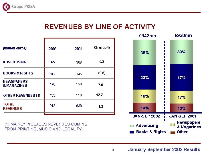 REVENUES BY LINE OF ACTIVITY € 942 mn (million euros) 2002 2001 Change %