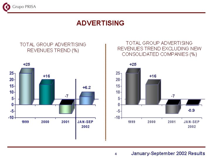 ADVERTISING TOTAL GROUP ADVERTISING REVENUES TREND EXCLUDING NEW CONSOLIDATED COMPANIES (%) TOTAL GROUP ADVERTISING