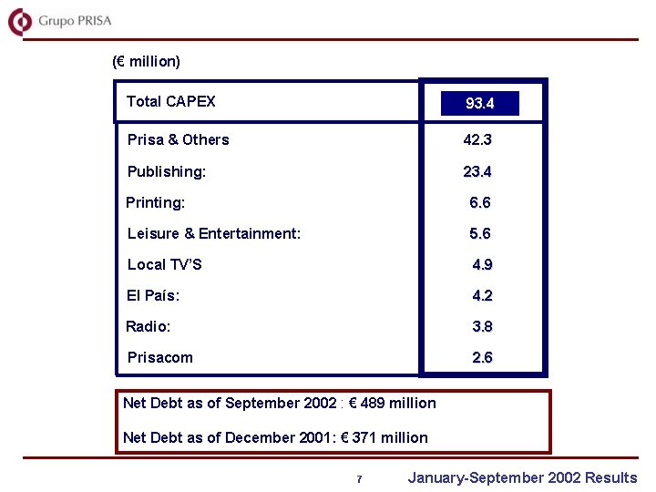 (€ million) Total CAPEX 93. 4 Prisa & Others 42. 3 Publishing: 23. 4