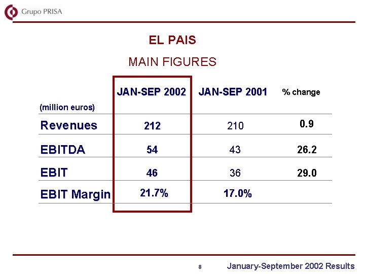 EL PAIS MAIN FIGURES JAN-SEP 2002 JAN-SEP 2001 Revenues 212 210 0. 9 EBITDA