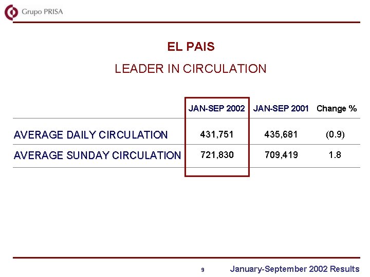 EL PAIS LEADER IN CIRCULATION JAN-SEP 2002 JAN-SEP 2001 Change % AVERAGE DAILY CIRCULATION