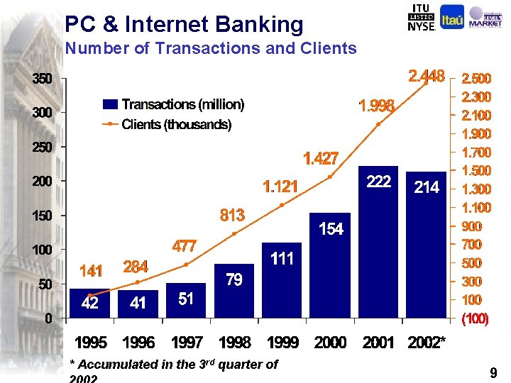 PC & Internet Banking Number of Transactions and Clients * Accumulated in the 3