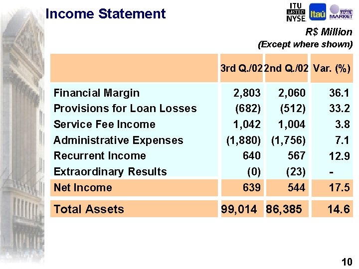 Income Statement R$ Million (Except where shown) 3 rd Q. /02 2 nd Q.