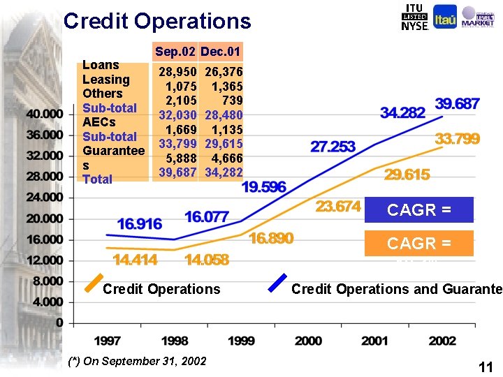 Credit Operations Loans Leasing Others Sub-total AECs Sub-total Guarantee s Total Sep. 02 Dec.