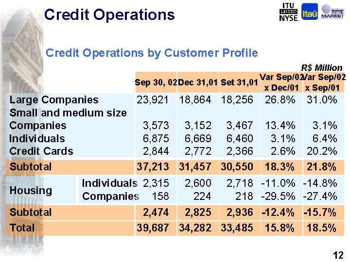 Credit Operations by Customer Profile R$ Million Var Sep/02 Sep 30, 02 Dec 31,