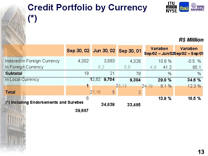 Credit Portfolio by Currency (*) R$ Million Variation Sep 30, 02 Jun 30, 02