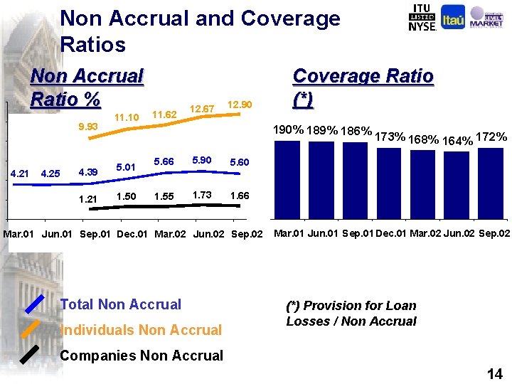Non Accrual and Coverage Ratios Non Accrual Ratio % 9. 93 4. 21 4.