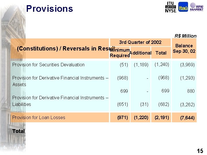 Provisions R$ Million 3 rd Quarter of 2002 (Constitutions) / Reversals in Result Minimum