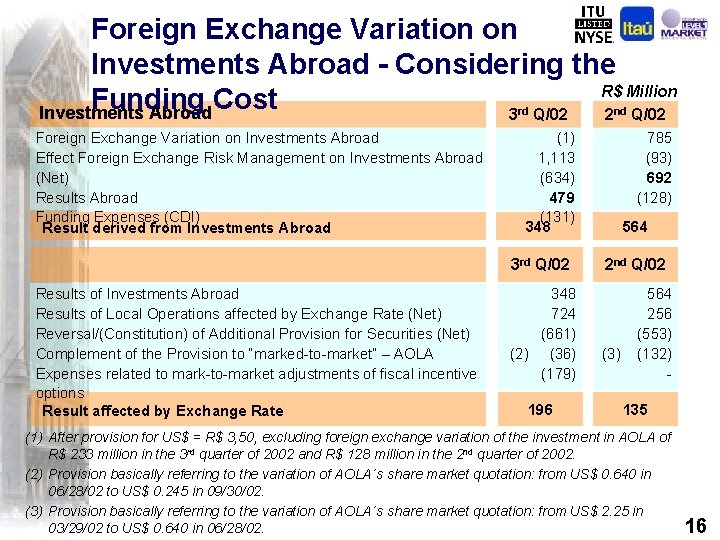 Foreign Exchange Variation on Investments Abroad - Considering the R$ Million Funding Cost Investments