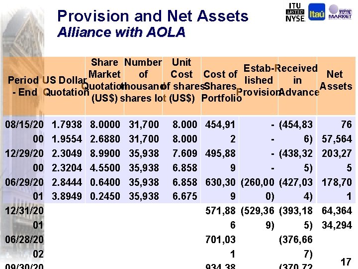 Provision and Net Assets Alliance with AOLA Share Number Unit Estab-Received Market of Cost