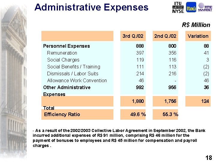 Administrative Expenses R$ Million Personnel Expenses Remuneration Social Charges Social Benefits / Training Dismissals