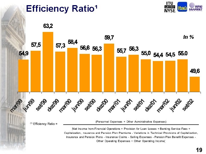 Efficiency Ratio¹ In % 19 