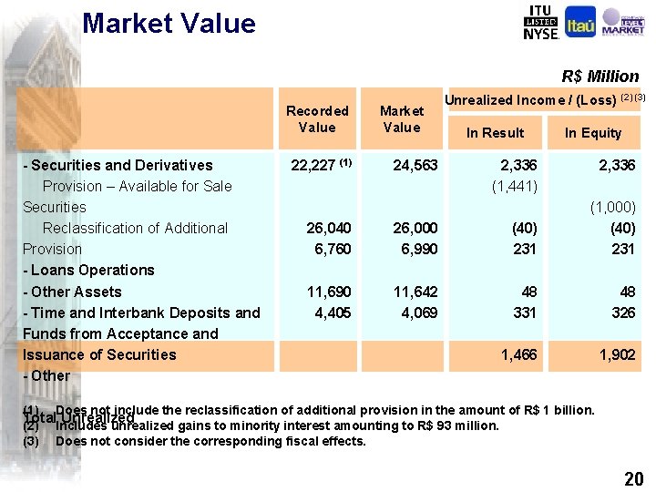 Market Value R$ Million Recorded Value - Securities and Derivatives Provision – Available for