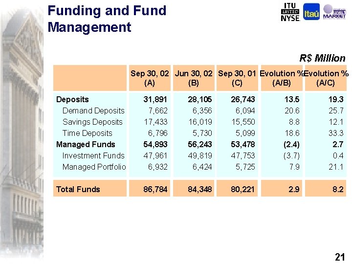 Funding and Fund Management R$ Million Sep 30, 02 Jun 30, 02 Sep 30,