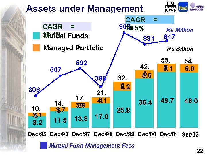 Assets under Management CAGR 903 18. 5% CAGR = 28. 1% Mutual Funds 831